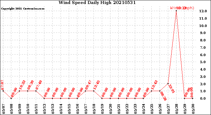 Milwaukee Weather Wind Speed<br>Daily High