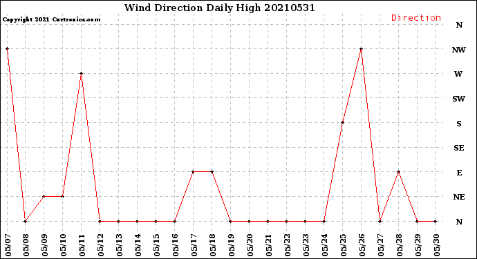 Milwaukee Weather Wind Direction<br>Daily High