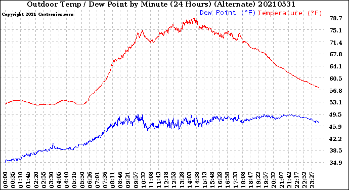 Milwaukee Weather Outdoor Temp / Dew Point<br>by Minute<br>(24 Hours) (Alternate)