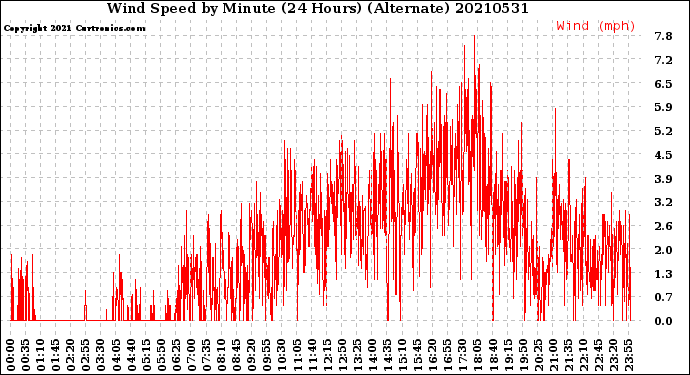 Milwaukee Weather Wind Speed<br>by Minute<br>(24 Hours) (Alternate)