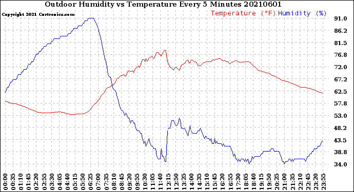 Milwaukee Weather Outdoor Humidity<br>vs Temperature<br>Every 5 Minutes