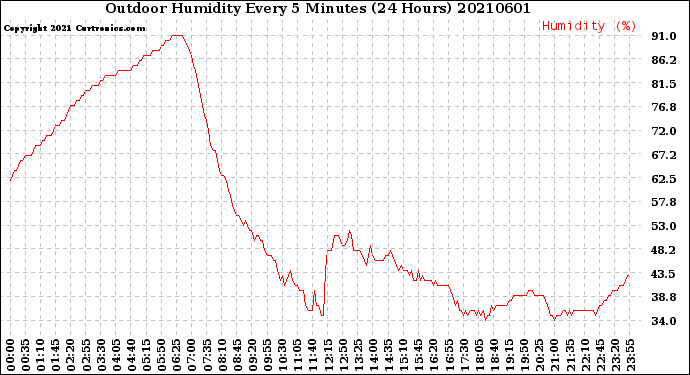 Milwaukee Weather Outdoor Humidity<br>Every 5 Minutes<br>(24 Hours)