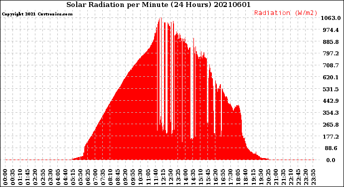 Milwaukee Weather Solar Radiation<br>per Minute<br>(24 Hours)