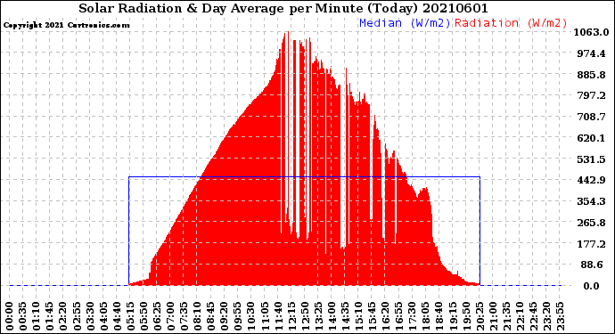 Milwaukee Weather Solar Radiation<br>& Day Average<br>per Minute<br>(Today)