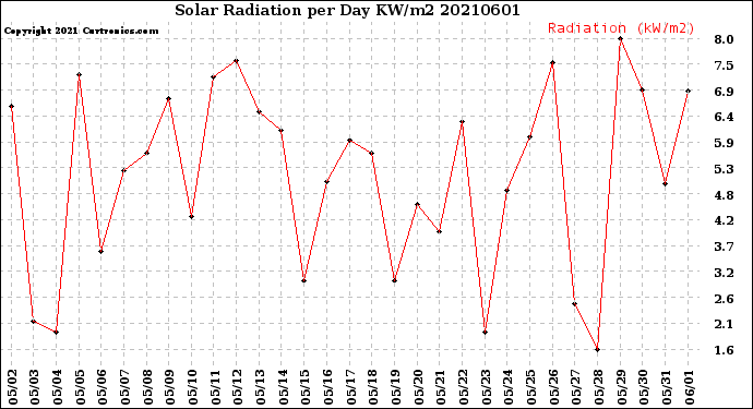 Milwaukee Weather Solar Radiation<br>per Day KW/m2