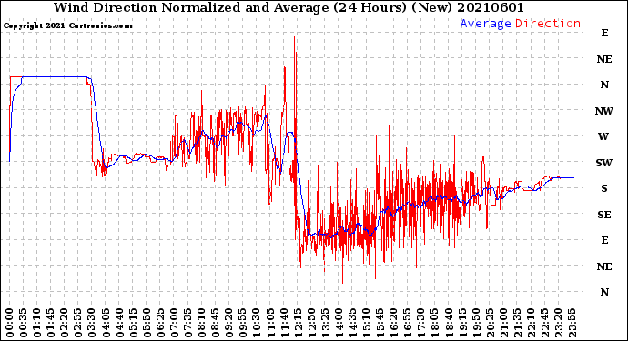 Milwaukee Weather Wind Direction<br>Normalized and Average<br>(24 Hours) (New)