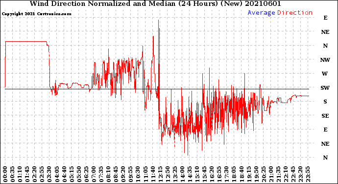 Milwaukee Weather Wind Direction<br>Normalized and Median<br>(24 Hours) (New)