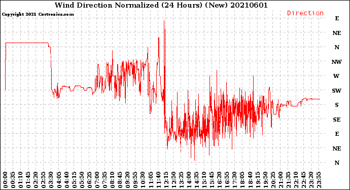 Milwaukee Weather Wind Direction<br>Normalized<br>(24 Hours) (New)