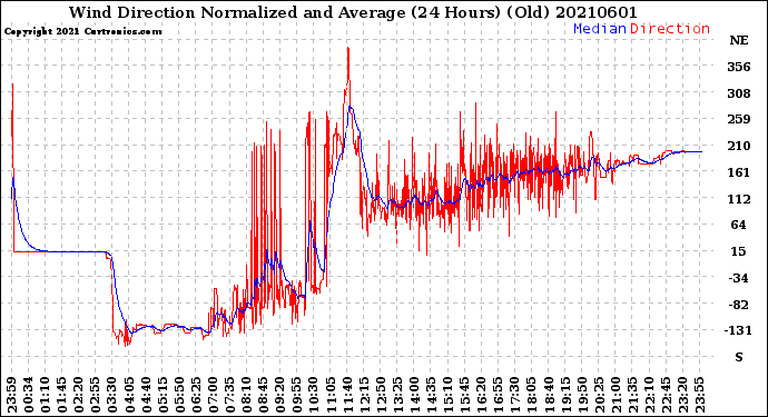 Milwaukee Weather Wind Direction<br>Normalized and Average<br>(24 Hours) (Old)