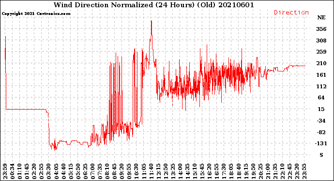 Milwaukee Weather Wind Direction<br>Normalized<br>(24 Hours) (Old)