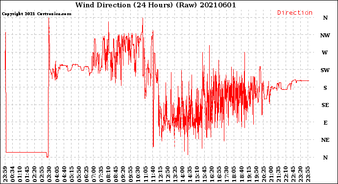 Milwaukee Weather Wind Direction<br>(24 Hours) (Raw)