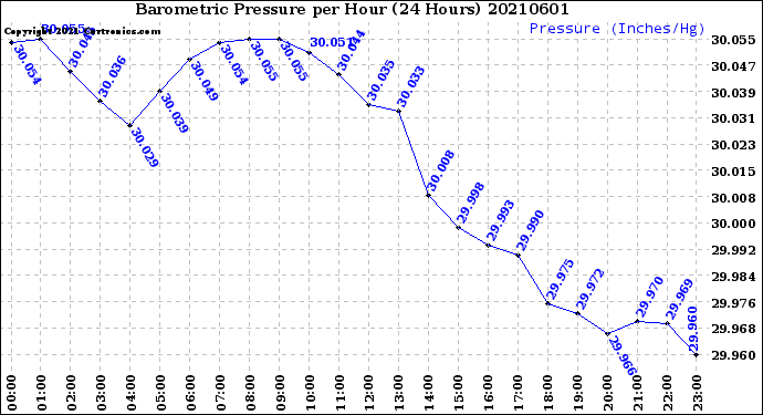 Milwaukee Weather Barometric Pressure<br>per Hour<br>(24 Hours)