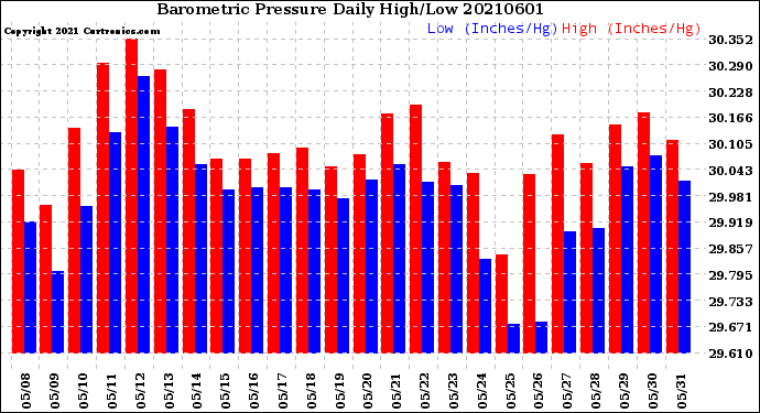 Milwaukee Weather Barometric Pressure<br>Daily High/Low