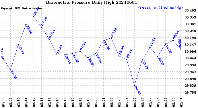 Milwaukee Weather Barometric Pressure<br>Daily High