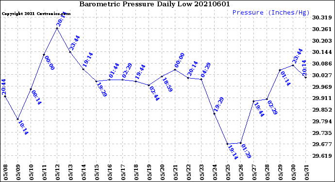 Milwaukee Weather Barometric Pressure<br>Daily Low