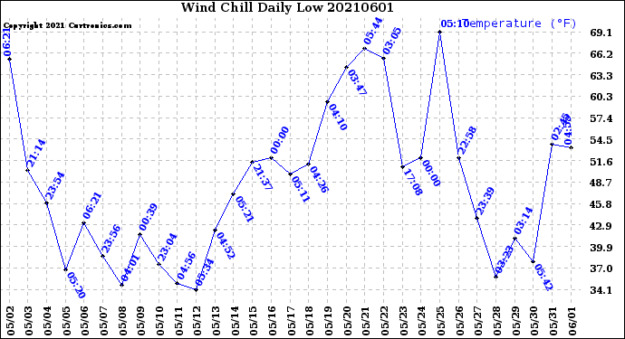 Milwaukee Weather Wind Chill<br>Daily Low