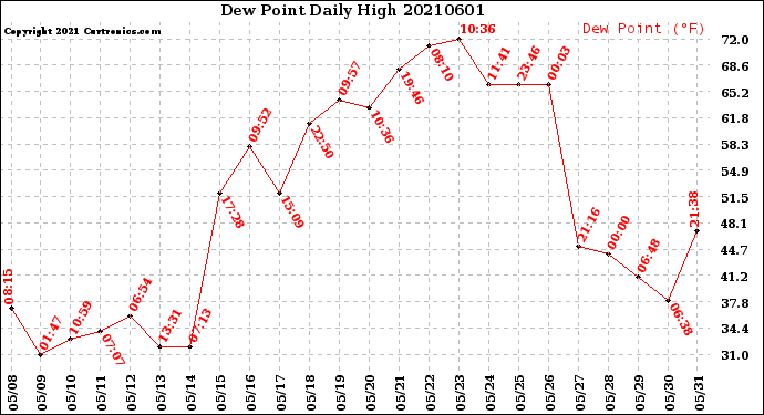 Milwaukee Weather Dew Point<br>Daily High
