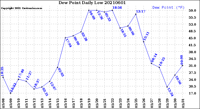 Milwaukee Weather Dew Point<br>Daily Low
