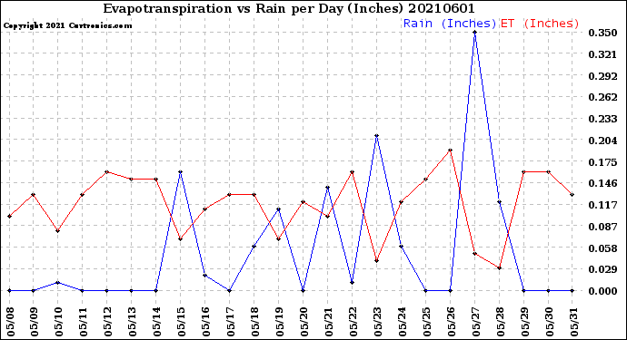 Milwaukee Weather Evapotranspiration<br>vs Rain per Day<br>(Inches)