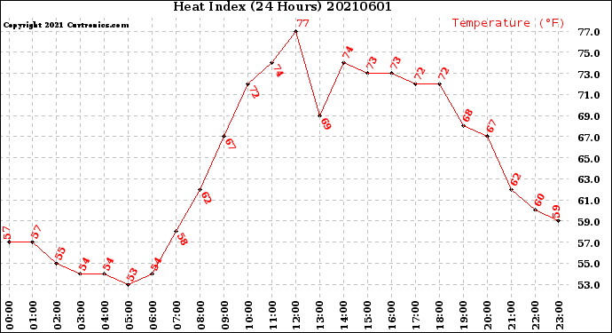 Milwaukee Weather Heat Index<br>(24 Hours)
