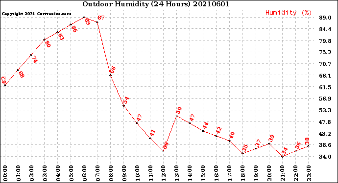 Milwaukee Weather Outdoor Humidity<br>(24 Hours)