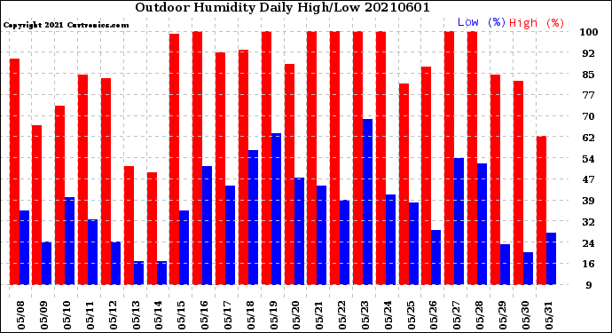 Milwaukee Weather Outdoor Humidity<br>Daily High/Low