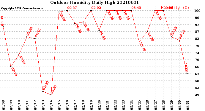 Milwaukee Weather Outdoor Humidity<br>Daily High