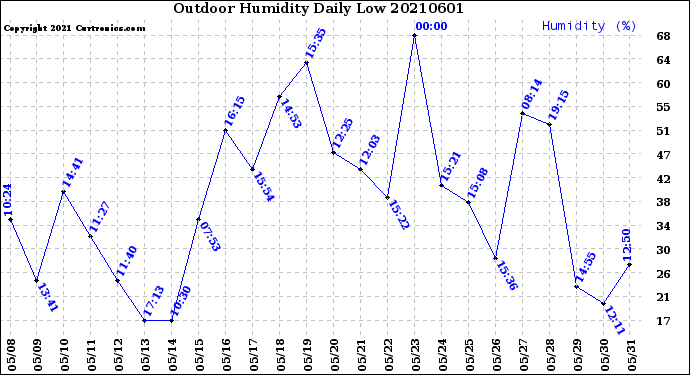 Milwaukee Weather Outdoor Humidity<br>Daily Low