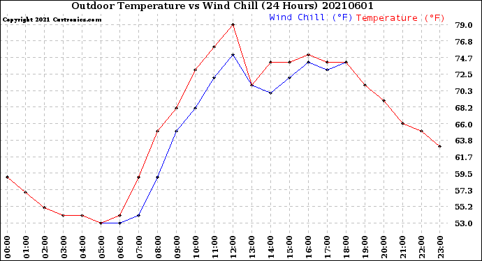 Milwaukee Weather Outdoor Temperature<br>vs Wind Chill<br>(24 Hours)