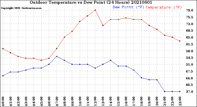 Milwaukee Weather Outdoor Temperature<br>vs Dew Point<br>(24 Hours)