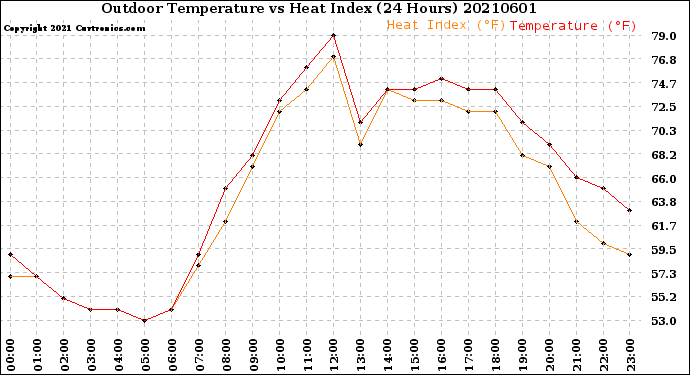 Milwaukee Weather Outdoor Temperature<br>vs Heat Index<br>(24 Hours)