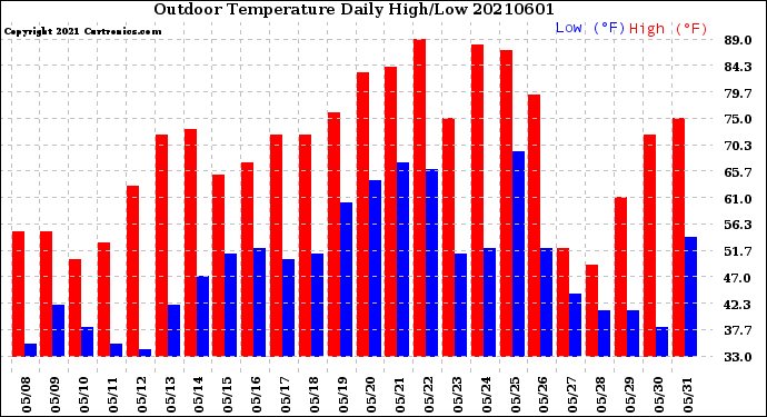 Milwaukee Weather Outdoor Temperature<br>Daily High/Low