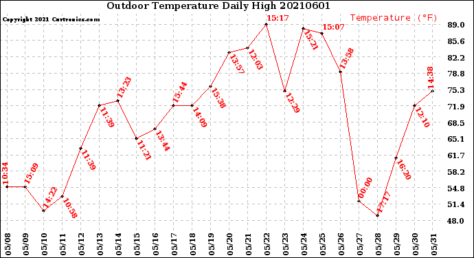 Milwaukee Weather Outdoor Temperature<br>Daily High