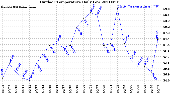 Milwaukee Weather Outdoor Temperature<br>Daily Low