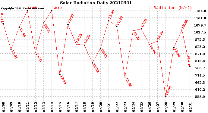 Milwaukee Weather Solar Radiation<br>Daily