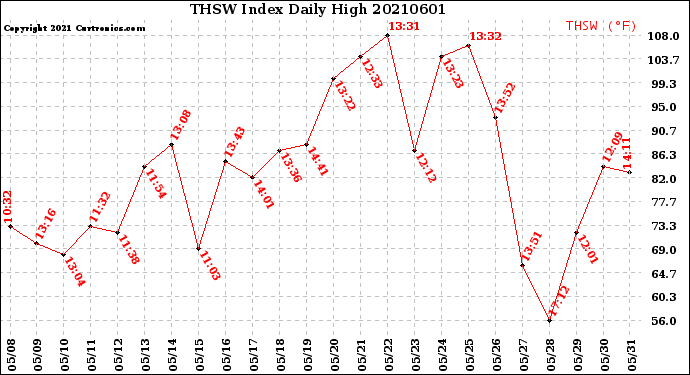 Milwaukee Weather THSW Index<br>Daily High