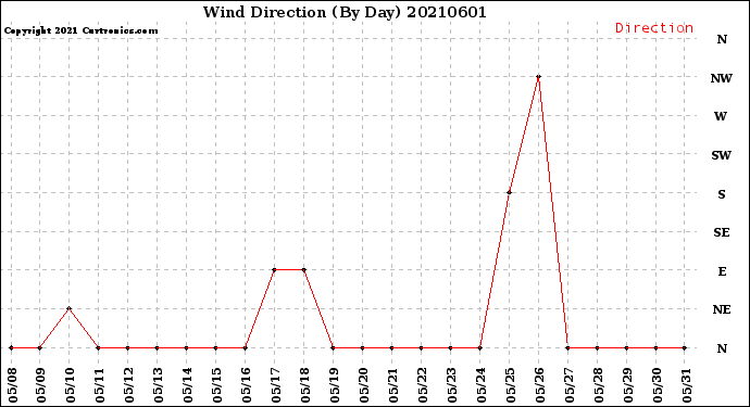 Milwaukee Weather Wind Direction<br>(By Day)