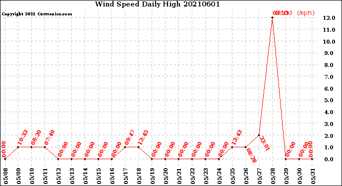 Milwaukee Weather Wind Speed<br>Daily High