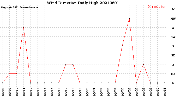 Milwaukee Weather Wind Direction<br>Daily High