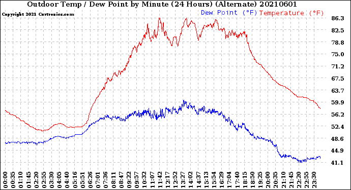 Milwaukee Weather Outdoor Temp / Dew Point<br>by Minute<br>(24 Hours) (Alternate)