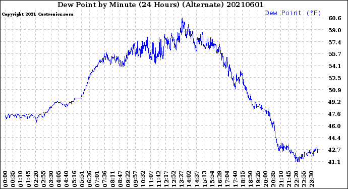 Milwaukee Weather Dew Point<br>by Minute<br>(24 Hours) (Alternate)