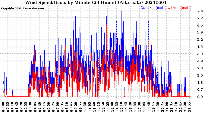 Milwaukee Weather Wind Speed/Gusts<br>by Minute<br>(24 Hours) (Alternate)