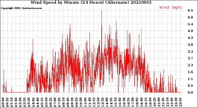 Milwaukee Weather Wind Speed<br>by Minute<br>(24 Hours) (Alternate)