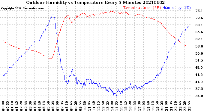 Milwaukee Weather Outdoor Humidity<br>vs Temperature<br>Every 5 Minutes