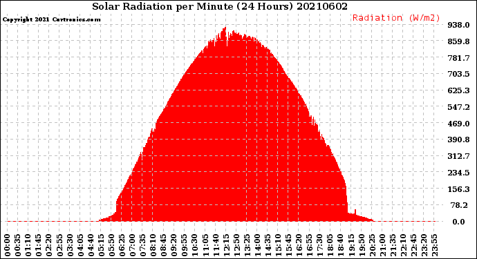 Milwaukee Weather Solar Radiation<br>per Minute<br>(24 Hours)