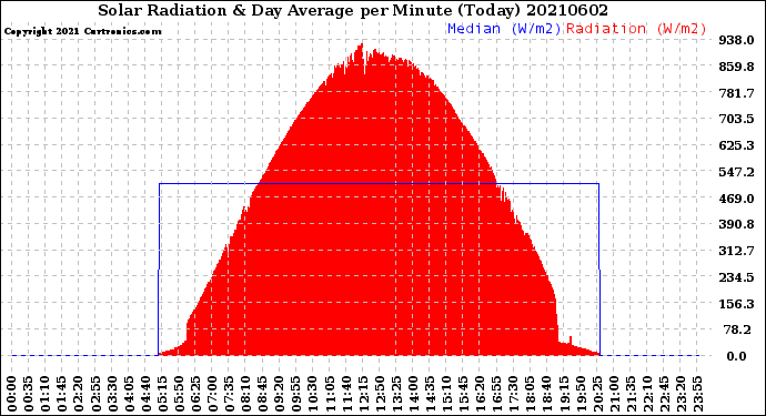 Milwaukee Weather Solar Radiation<br>& Day Average<br>per Minute<br>(Today)