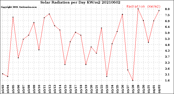 Milwaukee Weather Solar Radiation<br>per Day KW/m2