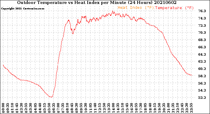Milwaukee Weather Outdoor Temperature<br>vs Heat Index<br>per Minute<br>(24 Hours)