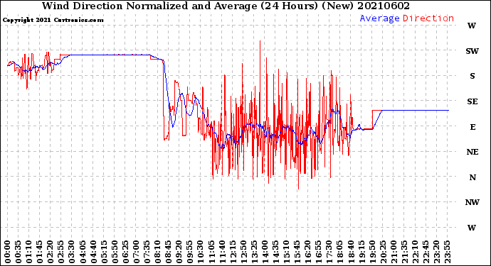Milwaukee Weather Wind Direction<br>Normalized and Average<br>(24 Hours) (New)