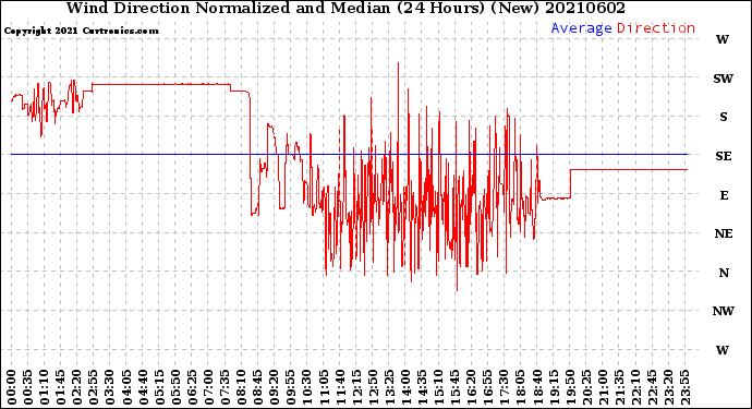 Milwaukee Weather Wind Direction<br>Normalized and Median<br>(24 Hours) (New)